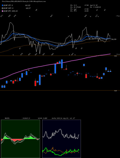 MACD charts various settings share USB-A U.S. Bancorp Depositary Shares NYSE Stock exchange 