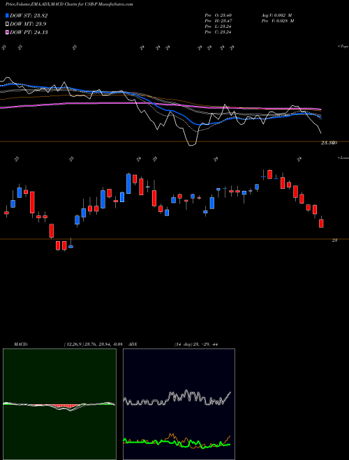 Munafa US Bancorp Del [Usb/Pp] (USB-P) stock tips, volume analysis, indicator analysis [intraday, positional] for today and tomorrow