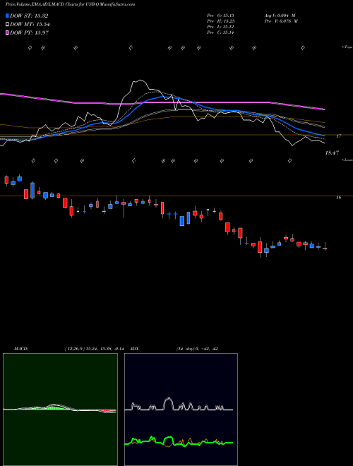 MACD charts various settings share USB-Q U.S. Bancorp NYSE Stock exchange 