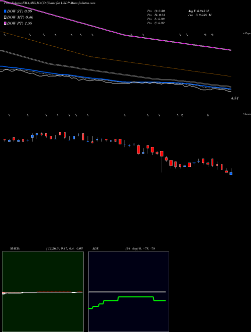Munafa USD Partners LP (USDP) stock tips, volume analysis, indicator analysis [intraday, positional] for today and tomorrow