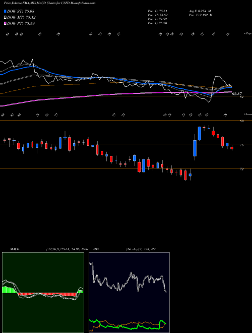 Munafa US Foods Holding Corp. (USFD) stock tips, volume analysis, indicator analysis [intraday, positional] for today and tomorrow