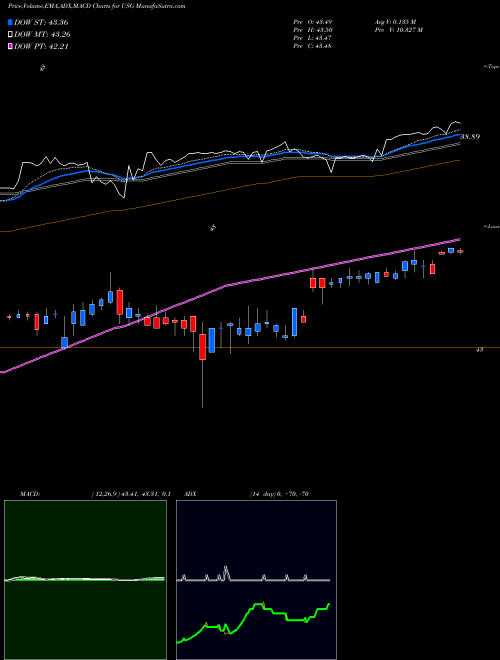 Munafa USG Corporation (USG) stock tips, volume analysis, indicator analysis [intraday, positional] for today and tomorrow