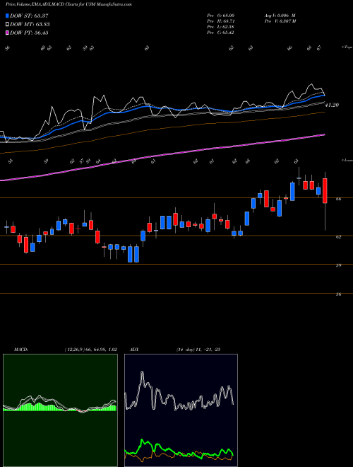 MACD charts various settings share USM United States Cellular Corporation NYSE Stock exchange 