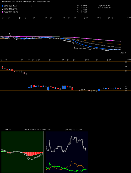 MACD charts various settings share USNA USANA Health Sciences, Inc. NYSE Stock exchange 