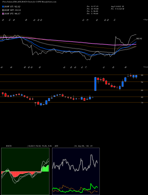 MACD charts various settings share USPH U.S. Physical Therapy, Inc. NYSE Stock exchange 