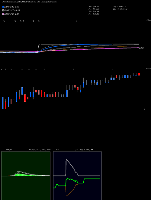 Munafa U.S. Xpress Enterprises, Inc. (USX) stock tips, volume analysis, indicator analysis [intraday, positional] for today and tomorrow