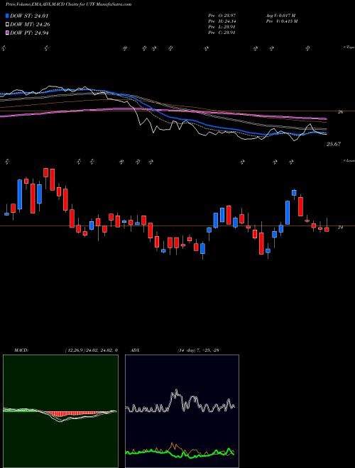 Munafa Cohen & Steers Infrastructure Fund, Inc (UTF) stock tips, volume analysis, indicator analysis [intraday, positional] for today and tomorrow