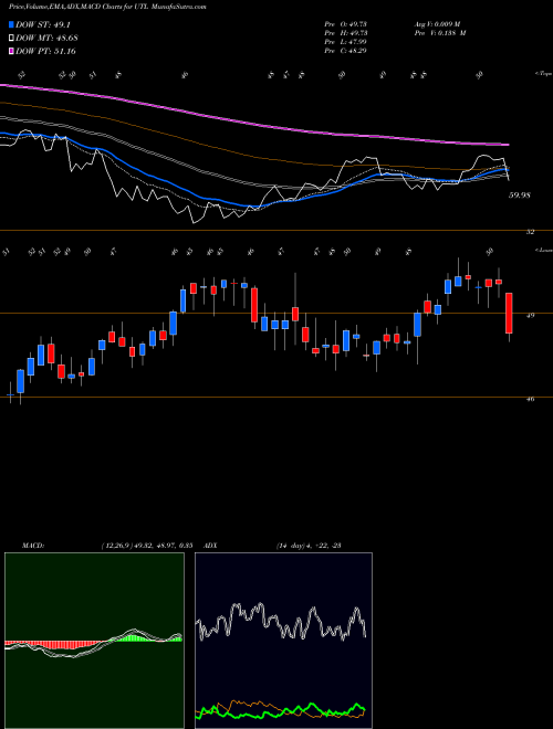 MACD charts various settings share UTL UNITIL Corporation NYSE Stock exchange 