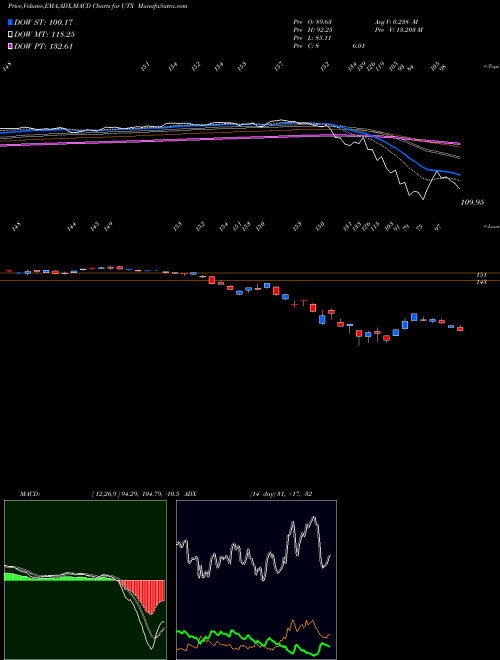 MACD charts various settings share UTX United Technologies Corporation NYSE Stock exchange 