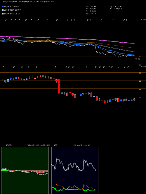 Munafa Utz Brands Inc (UTZ) stock tips, volume analysis, indicator analysis [intraday, positional] for today and tomorrow