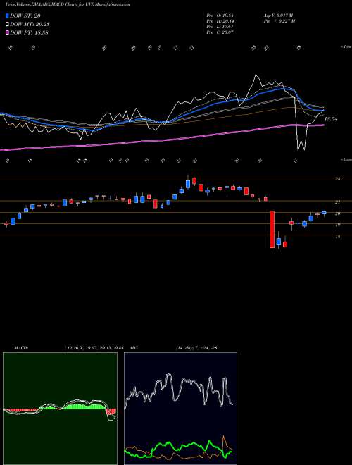 MACD charts various settings share UVE UNIVERSAL INSURANCE HOLDINGS INC NYSE Stock exchange 
