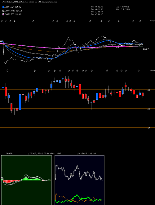 Munafa Universal Corporation (UVV) stock tips, volume analysis, indicator analysis [intraday, positional] for today and tomorrow