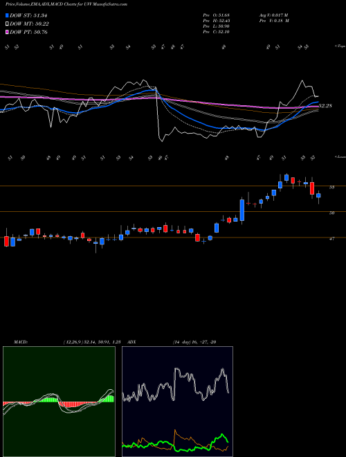 MACD charts various settings share UVV Universal Corporation NYSE Stock exchange 