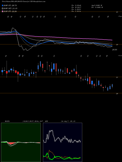 Munafa United States Cellular Corp 6.250% Senior (UZD) stock tips, volume analysis, indicator analysis [intraday, positional] for today and tomorrow