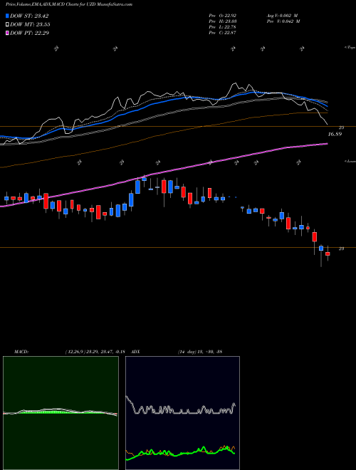 MACD charts various settings share UZD United States Cellular Corp 6.250% Senior NYSE Stock exchange 