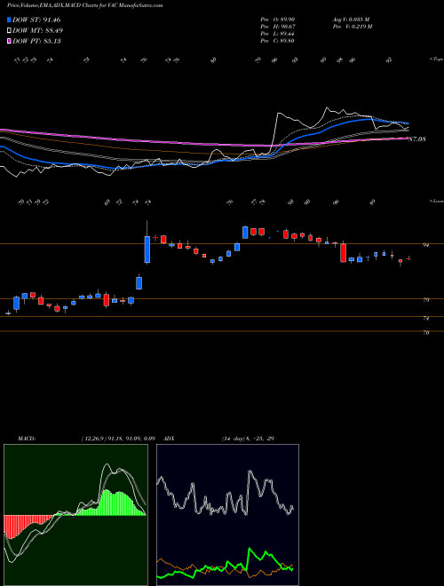 Munafa Marriot Vacations Worldwide Corporation (VAC) stock tips, volume analysis, indicator analysis [intraday, positional] for today and tomorrow