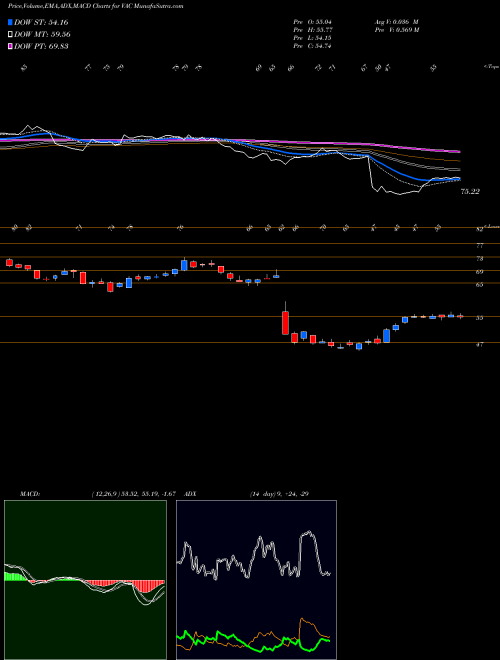 MACD charts various settings share VAC Marriot Vacations Worldwide Corporation NYSE Stock exchange 