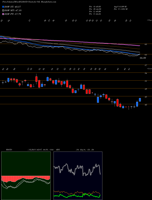 Munafa Valspar Corp (VAL) stock tips, volume analysis, indicator analysis [intraday, positional] for today and tomorrow