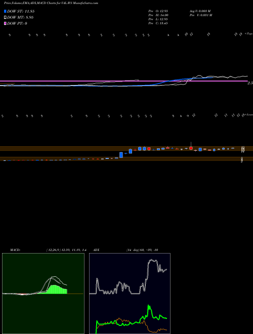 Munafa  (VAL.WS) stock tips, volume analysis, indicator analysis [intraday, positional] for today and tomorrow
