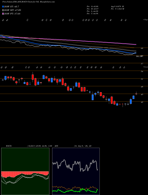 MACD charts various settings share VAL Valspar Corp NYSE Stock exchange 