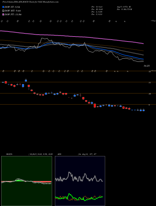 MACD charts various settings share VALE VALE S.A. NYSE Stock exchange 