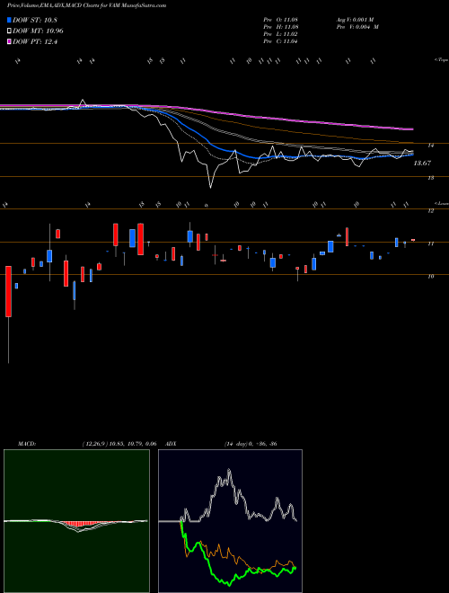 Munafa The Vivaldi Opportunities Fund (VAM) stock tips, volume analysis, indicator analysis [intraday, positional] for today and tomorrow