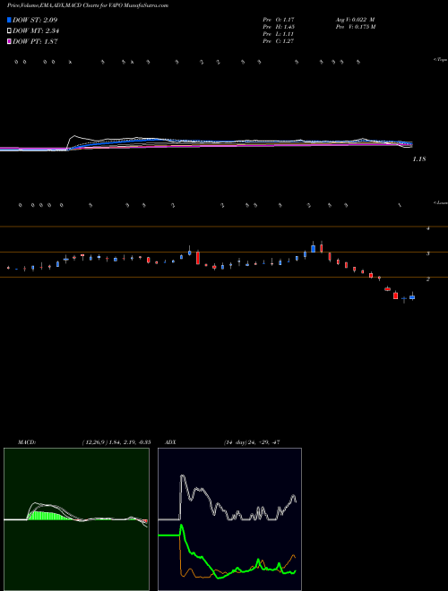 MACD charts various settings share VAPO Vapotherm, Inc. NYSE Stock exchange 