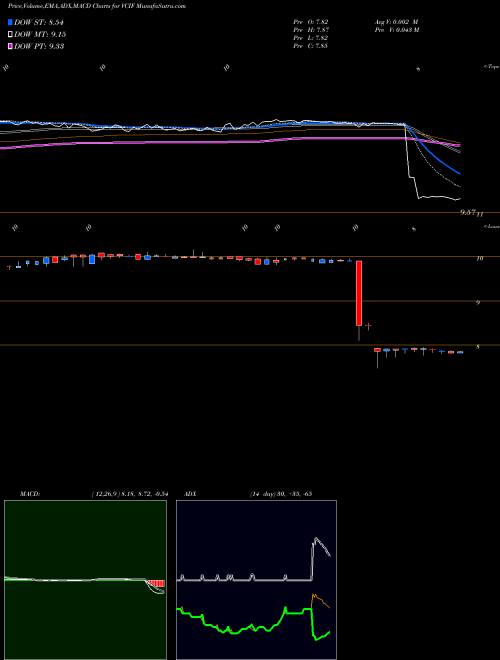 Munafa Vertical Capital Income Fund Common Shares of BE (VCIF) stock tips, volume analysis, indicator analysis [intraday, positional] for today and tomorrow