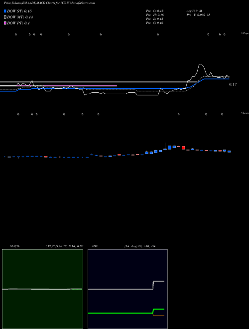 Munafa  (VCX.W) stock tips, volume analysis, indicator analysis [intraday, positional] for today and tomorrow