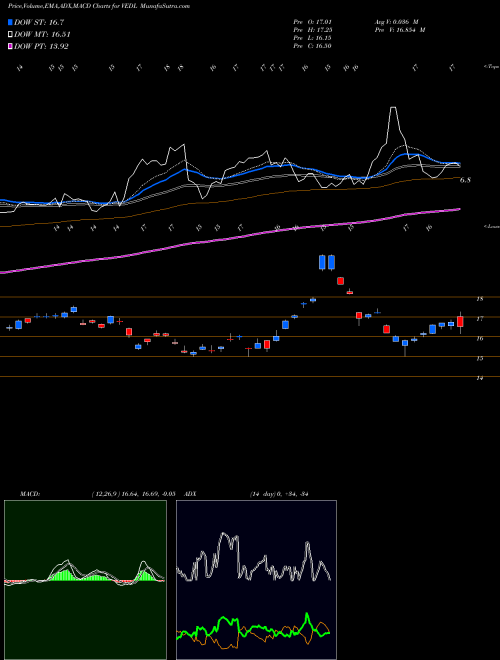 MACD charts various settings share VEDL Vedanta  Limited NYSE Stock exchange 