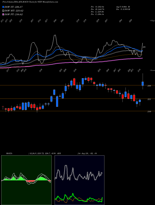 Munafa Veeva Systems Inc. (VEEV) stock tips, volume analysis, indicator analysis [intraday, positional] for today and tomorrow