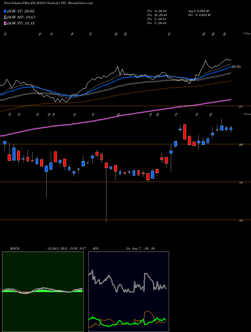 Munafa Velocity Financial Inc (VEL) stock tips, volume analysis, indicator analysis [intraday, positional] for today and tomorrow