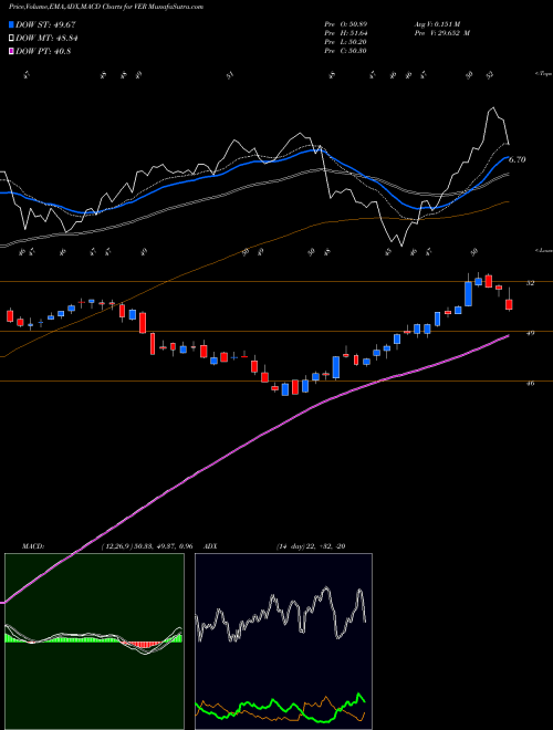 MACD charts various settings share VER VEREIT Inc. NYSE Stock exchange 