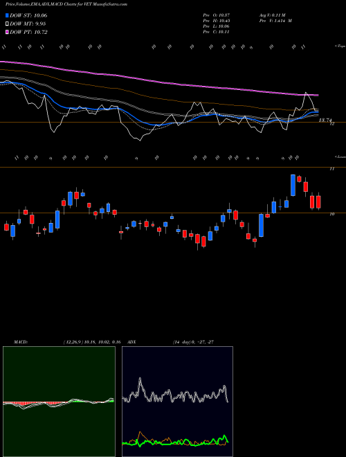 MACD charts various settings share VET Vermilion Energy Inc. NYSE Stock exchange 