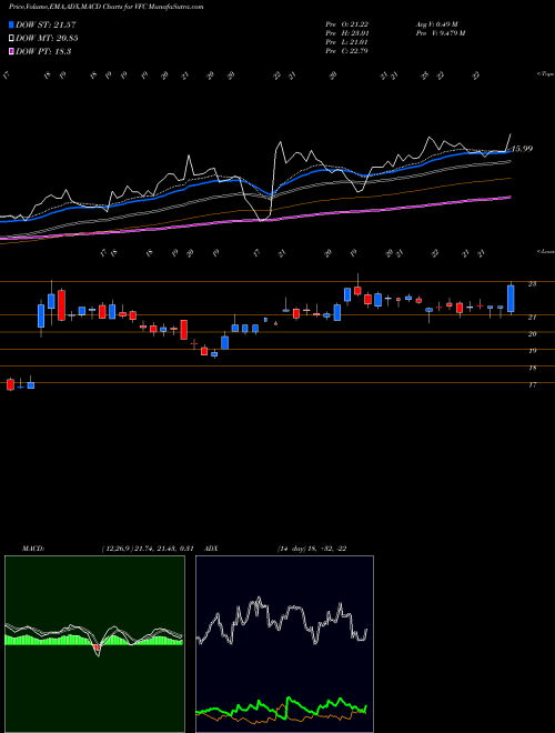 Munafa V.F. Corporation (VFC) stock tips, volume analysis, indicator analysis [intraday, positional] for today and tomorrow