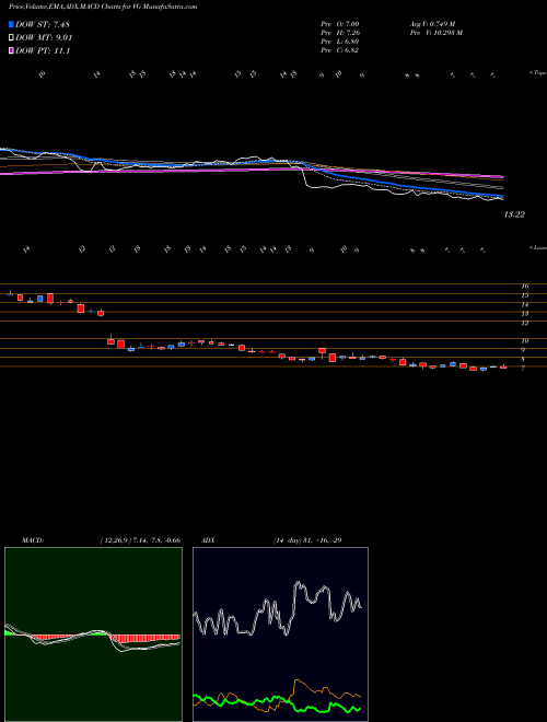 Munafa Vonage Holdings Corp. (VG) stock tips, volume analysis, indicator analysis [intraday, positional] for today and tomorrow