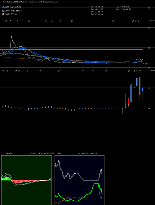 Munafa VG Acquisition Corp Cl A (VGAC) stock tips, volume analysis, indicator analysis [intraday, positional] for today and tomorrow