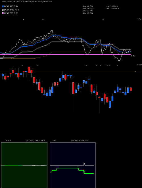 Munafa Virtus Global Multi-Sector Income Fund (VGI) stock tips, volume analysis, indicator analysis [intraday, positional] for today and tomorrow