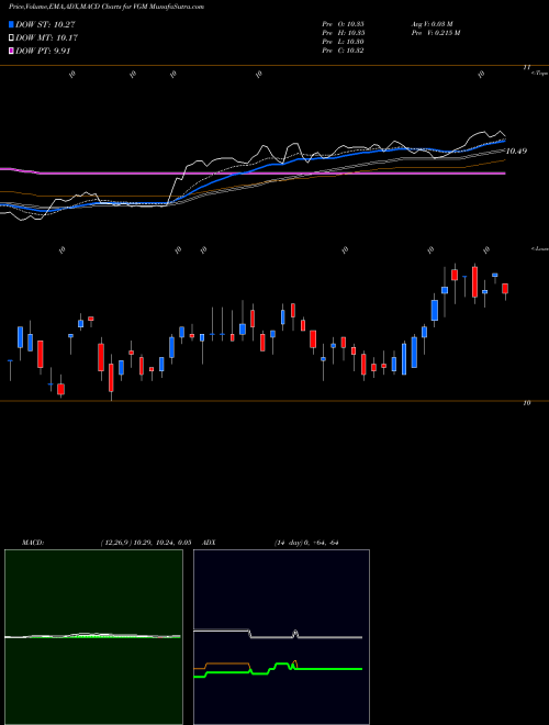 MACD charts various settings share VGM Invesco Trust For Investment Grade Municipals NYSE Stock exchange 