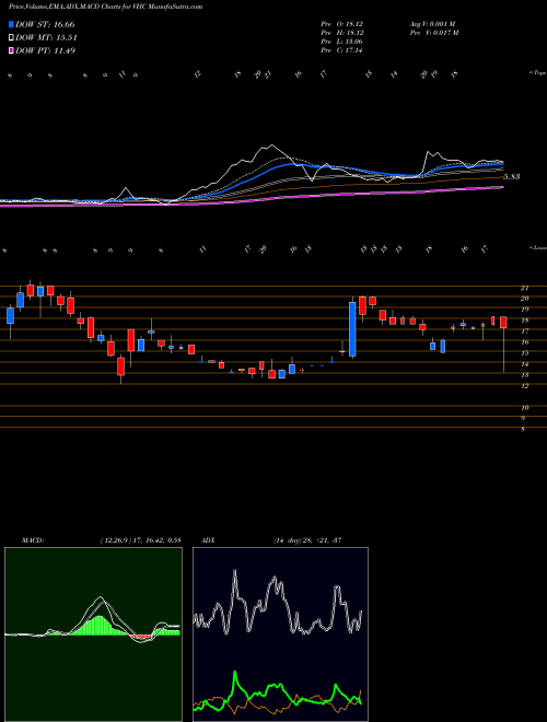 MACD charts various settings share VHC Virnetx Holding Corp NYSE Stock exchange 