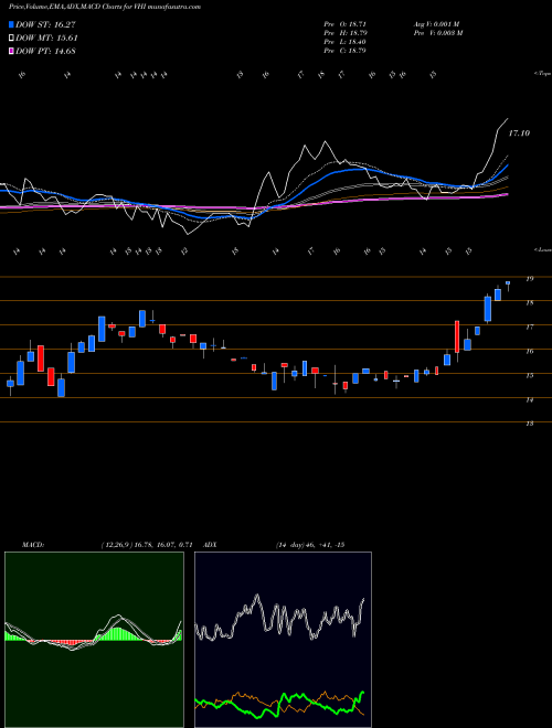 MACD charts various settings share VHI Valhi, Inc. NYSE Stock exchange 