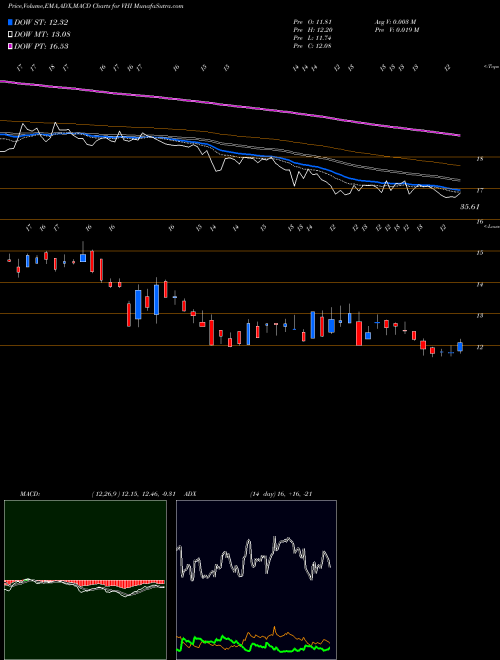 MACD charts various settings share VHI Valhi, Inc. NYSE Stock exchange 