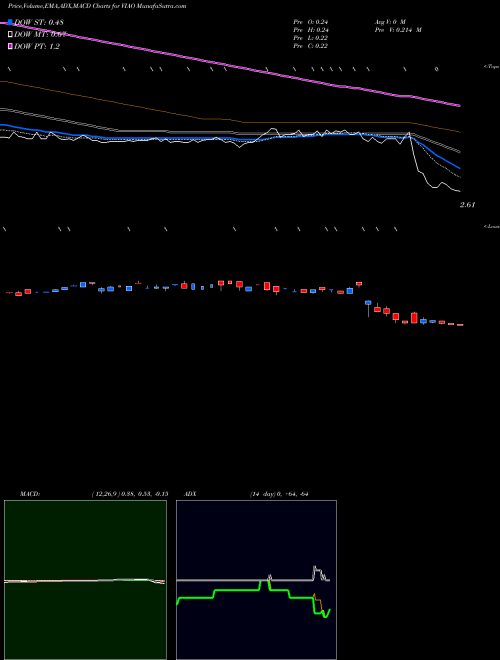 Munafa Via Optronics Ag ADR (VIAO) stock tips, volume analysis, indicator analysis [intraday, positional] for today and tomorrow