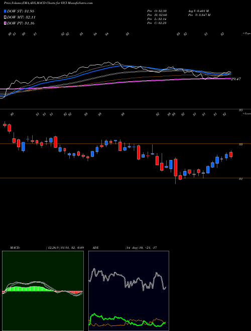 MACD charts various settings share VICI VICI Properties Inc. NYSE Stock exchange 