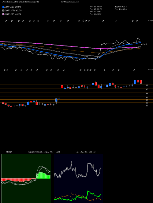 Munafa Vista Oil & Gas S.A.B. DE C.V. (VIST) stock tips, volume analysis, indicator analysis [intraday, positional] for today and tomorrow