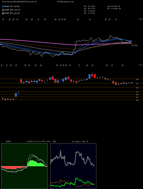 MACD charts various settings share VIST Vista Oil & Gas S.A.B. DE C.V. NYSE Stock exchange 