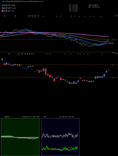 Munafa Telefonica Brasil S.A. (VIV) stock tips, volume analysis, indicator analysis [intraday, positional] for today and tomorrow