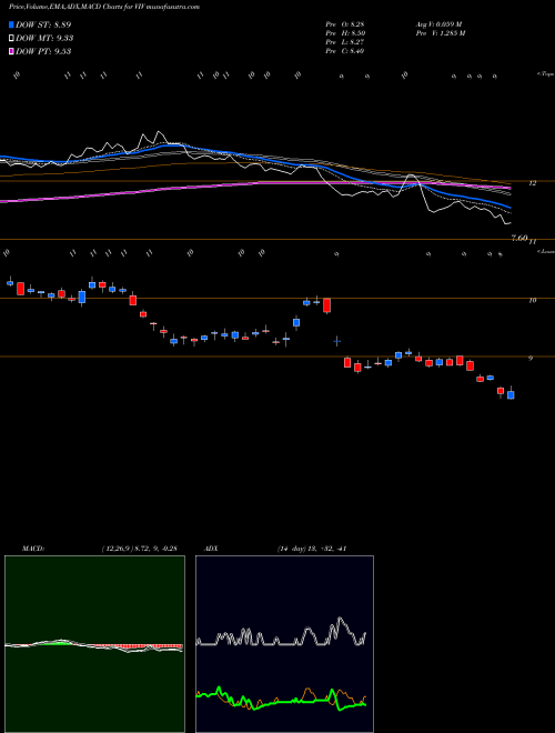 MACD charts various settings share VIV Telefonica Brasil S.A. NYSE Stock exchange 