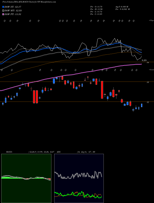 MACD charts various settings share VIV Telefonica Brasil S.A. NYSE Stock exchange 