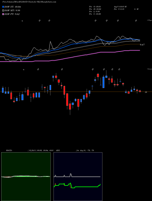 MACD charts various settings share VKQ Invesco Municipal Trust NYSE Stock exchange 